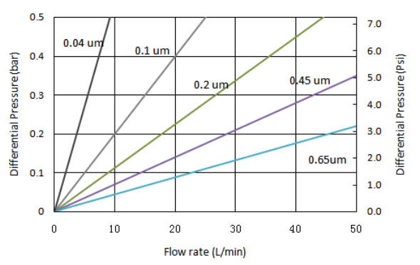 Polyethersulphone (PES) Cartridge Filter