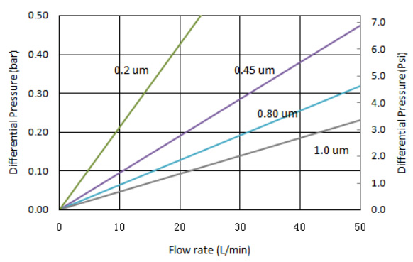 Polyvinylidene Fluoride Cartridge Filter