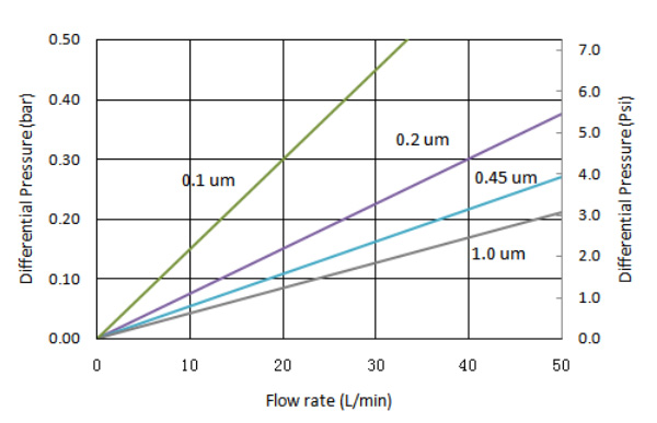 Polypropylene (PP) Cartridge Filter