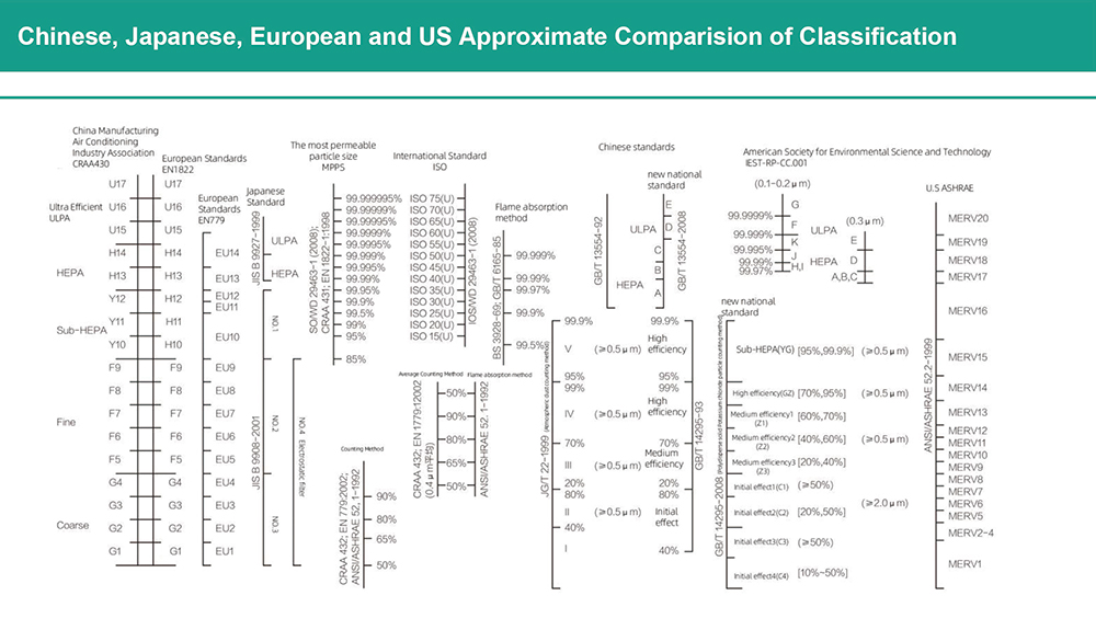 Air Filter Classifications and Efficiency Contrasts Across Nations