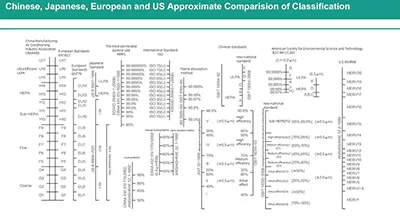 Air Filter Classifications and Efficiency Contrasts Across Nations